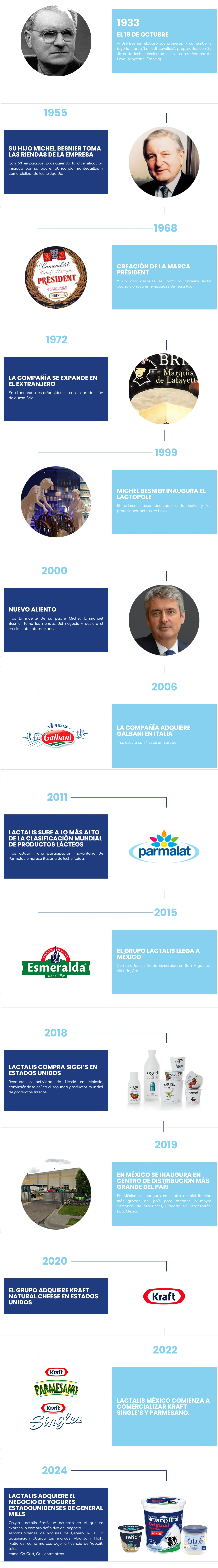 Historia Lactalis
